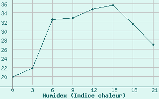 Courbe de l'humidex pour Chernihiv