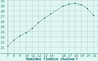 Courbe de l'humidex pour Vias (34)