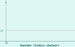 Courbe de l'humidex pour le bateau DDSD2