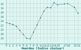 Courbe de l'humidex pour Leign-les-Bois (86)