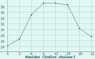 Courbe de l'humidex pour Saransk