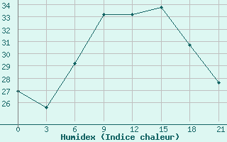 Courbe de l'humidex pour Liubashivka