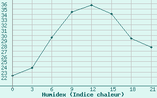 Courbe de l'humidex pour Svetlograd