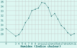 Courbe de l'humidex pour Lastovo