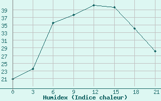 Courbe de l'humidex pour Novyj Ushtogan