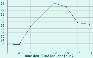 Courbe de l'humidex pour Tripoli