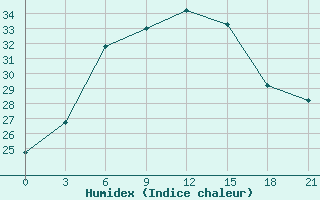 Courbe de l'humidex pour El'Ton