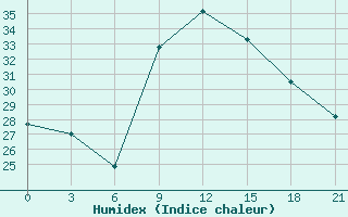 Courbe de l'humidex pour El Khoms