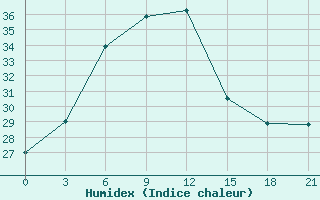 Courbe de l'humidex pour Verhnij Baskuncak