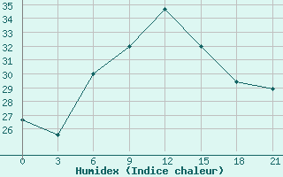 Courbe de l'humidex pour Ras Sedr