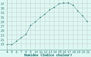 Courbe de l'humidex pour Logrono (Esp)