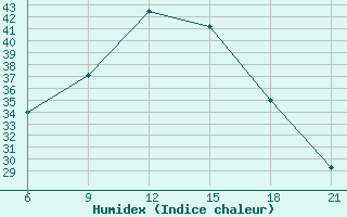 Courbe de l'humidex pour Sliven