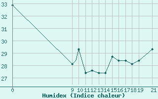 Courbe de l'humidex pour Concepcion