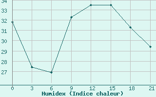 Courbe de l'humidex pour Nalut