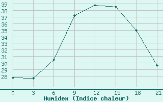 Courbe de l'humidex pour Kragujevac