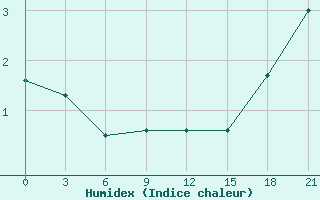 Courbe de l'humidex pour Zerdevka