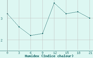 Courbe de l'humidex pour Laukuva