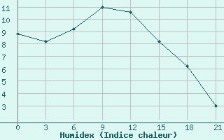 Courbe de l'humidex pour Bugul'Ma