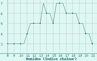 Courbe de l'humidex pour Hessen