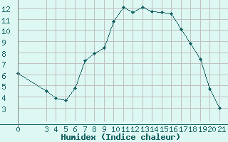 Courbe de l'humidex pour Daruvar