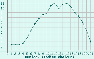 Courbe de l'humidex pour Steinkjer