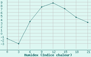 Courbe de l'humidex pour Moskva