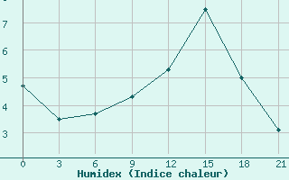 Courbe de l'humidex pour Vyborg