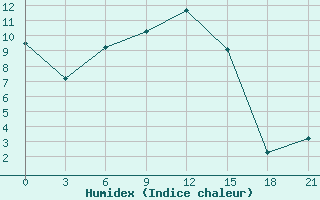 Courbe de l'humidex pour Ostaskov