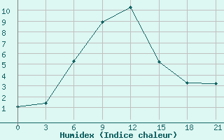 Courbe de l'humidex pour Gudermes