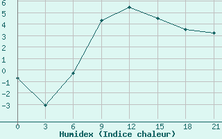 Courbe de l'humidex pour Ust'- Kulom