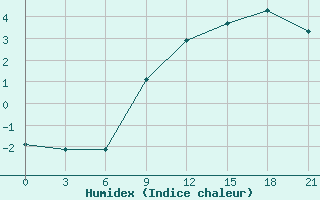 Courbe de l'humidex pour Zhytomyr