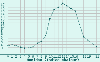 Courbe de l'humidex pour Kocevje