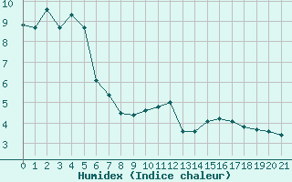 Courbe de l'humidex pour La Boissaude Rochejean (25)