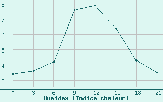 Courbe de l'humidex pour Zestafoni