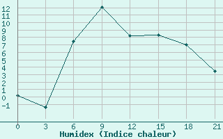 Courbe de l'humidex pour Kamo