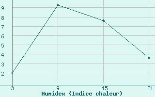 Courbe de l'humidex pour Lesce