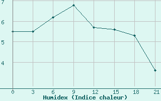 Courbe de l'humidex pour Ivano-Frankivs'K