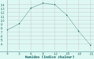 Courbe de l'humidex pour Aksakovo