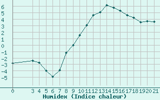 Courbe de l'humidex pour Zagreb / Maksimir