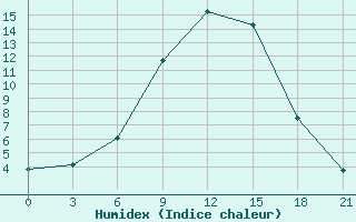 Courbe de l'humidex pour Karpogory