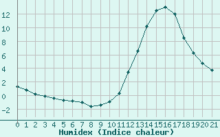 Courbe de l'humidex pour Manlleu (Esp)