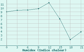 Courbe de l'humidex pour Campobasso