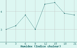 Courbe de l'humidex pour Ashotsk