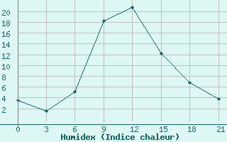 Courbe de l'humidex pour Spas-Demensk