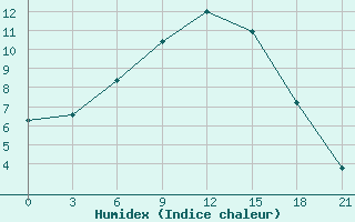 Courbe de l'humidex pour Staritsa