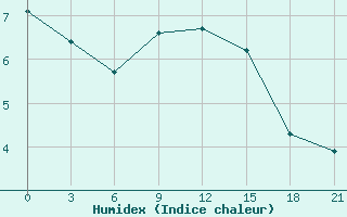 Courbe de l'humidex pour Roslavl