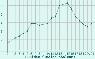 Courbe de l'humidex pour Sint Katelijne-waver (Be)