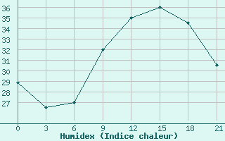 Courbe de l'humidex pour Nalut