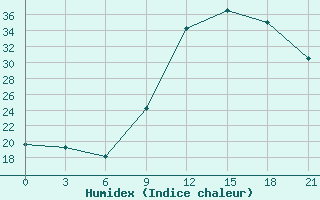 Courbe de l'humidex pour San Sebastian / Igueldo