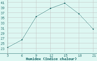 Courbe de l'humidex pour Kasserine